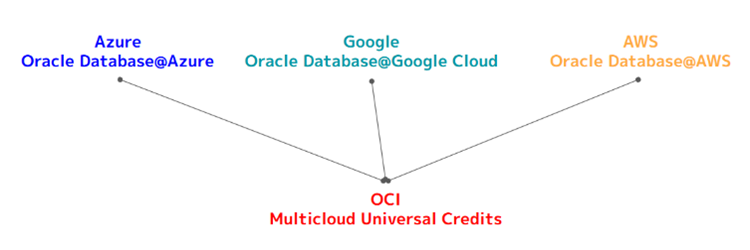 Multicloud Universal Credits